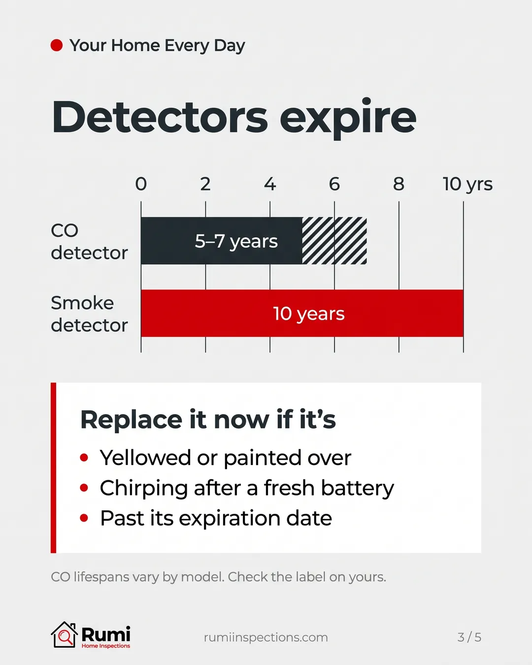 Chart showing smoke detectors last 10 years and CO detectors 5 to 7 years, with signs a detector needs replacing