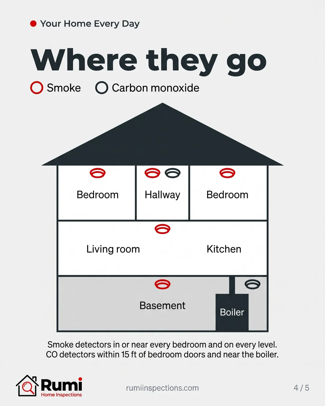 Diagram of smoke and carbon monoxide detector placement in a two-story NYC home, including bedrooms and the basement boiler